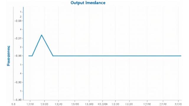 Graphique d'impédance de sortie ultra-faible