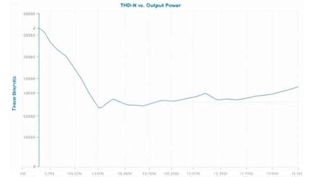 Graphique de distorsion harmonique totale montrant des valeurs inférieures à 0.001%